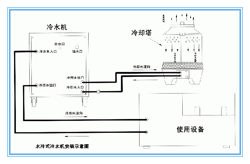 水冷式冷水機(jī)組與冷卻水塔連接示意圖